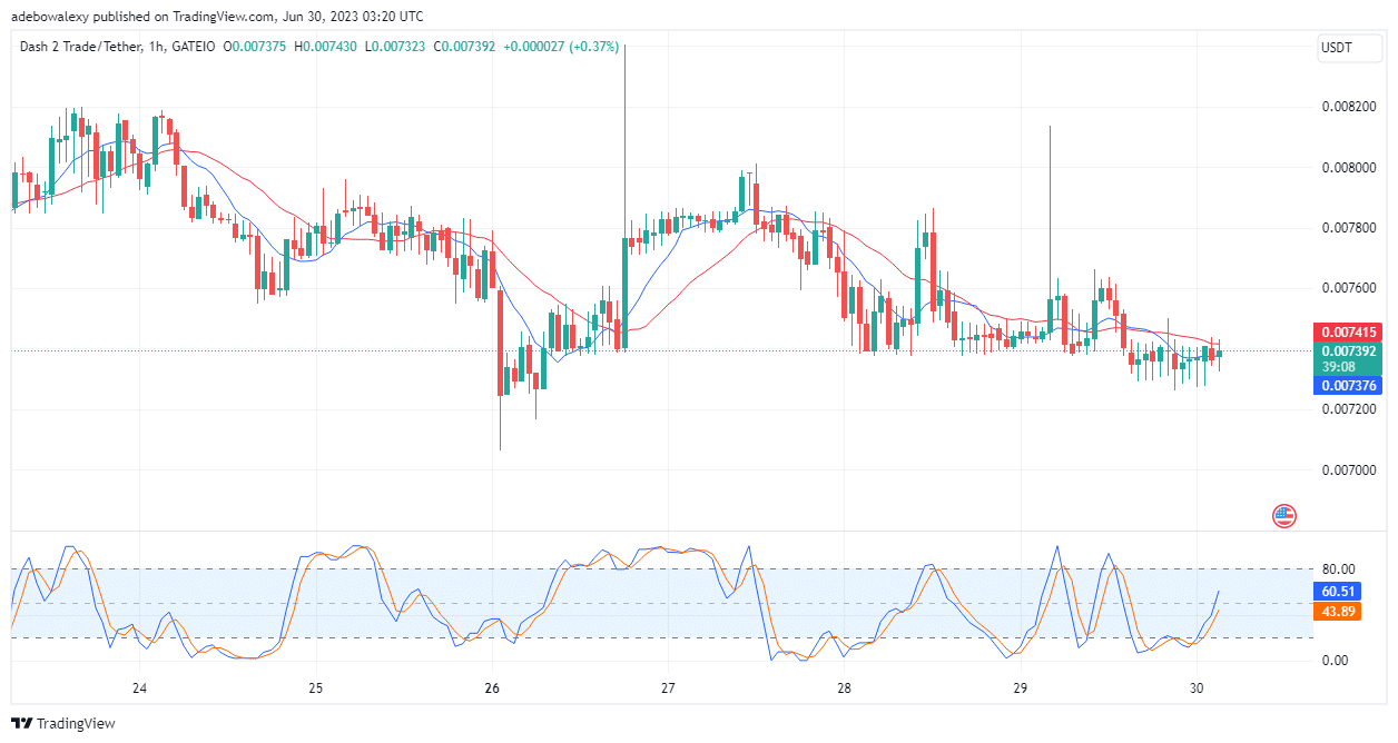 Dash 2 Trade Price Prediction for Today, June 30: D2T Price Punches Its Way Through the $0.007400 Resistance Level