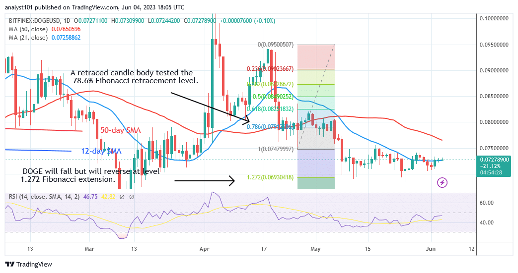 Dogecoin Attempts a Reversal above $0.069 as It Trades Sideways