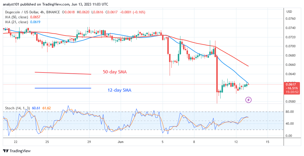 Dogecoin Retraces above $0.060 as Positive Momentum Resumes