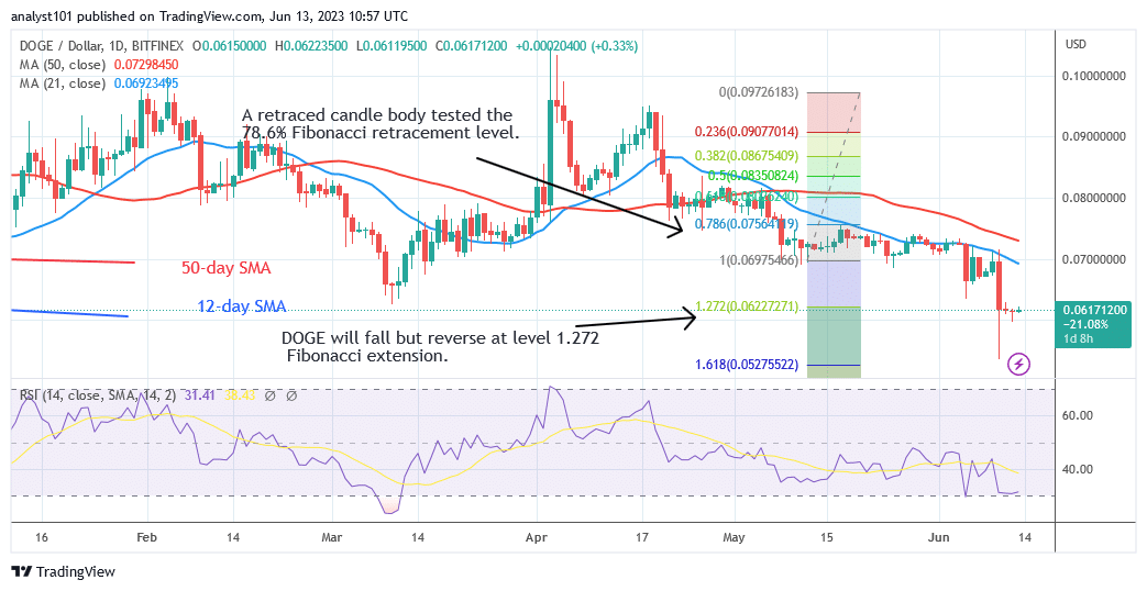 Dogecoin Retraces above $0.060 as Positive Momentum Resumes