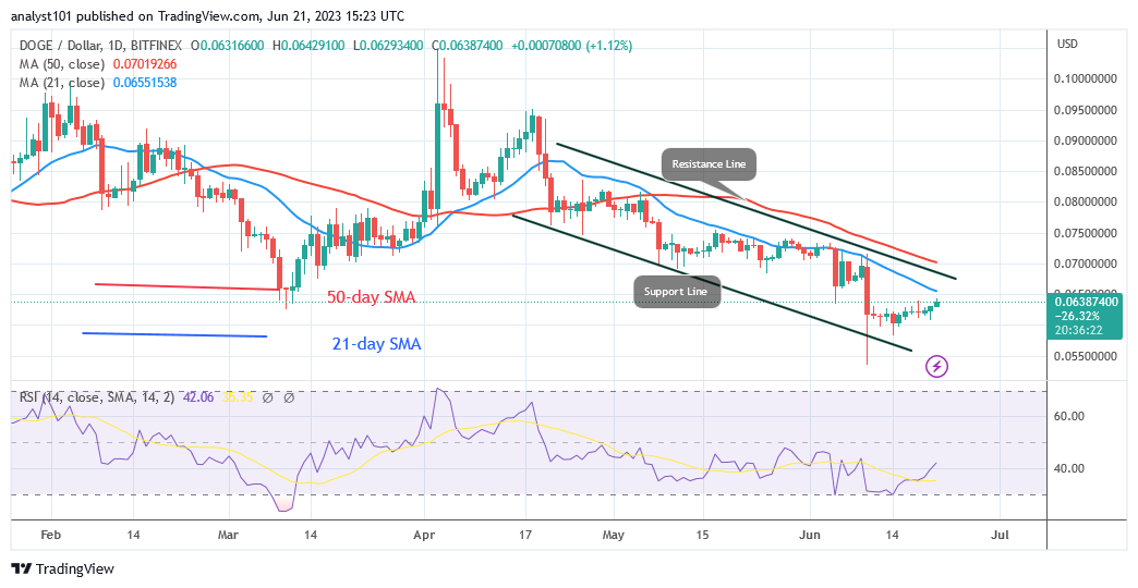 Dogecoin Holds the $0.06 Support as It Challenges the Resistance at $0.0640
