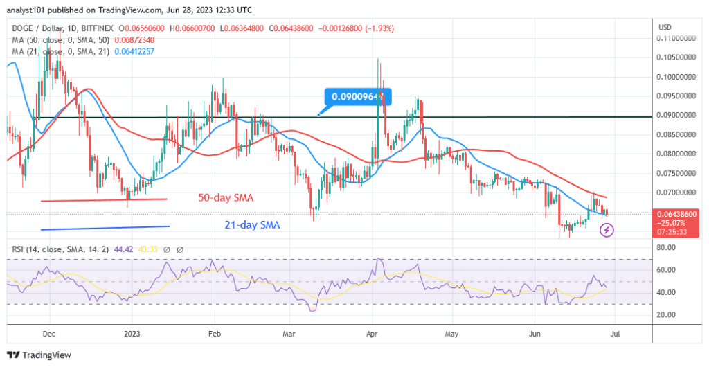 Dogecoin Is in a Range but Faces Rejection at $0.070