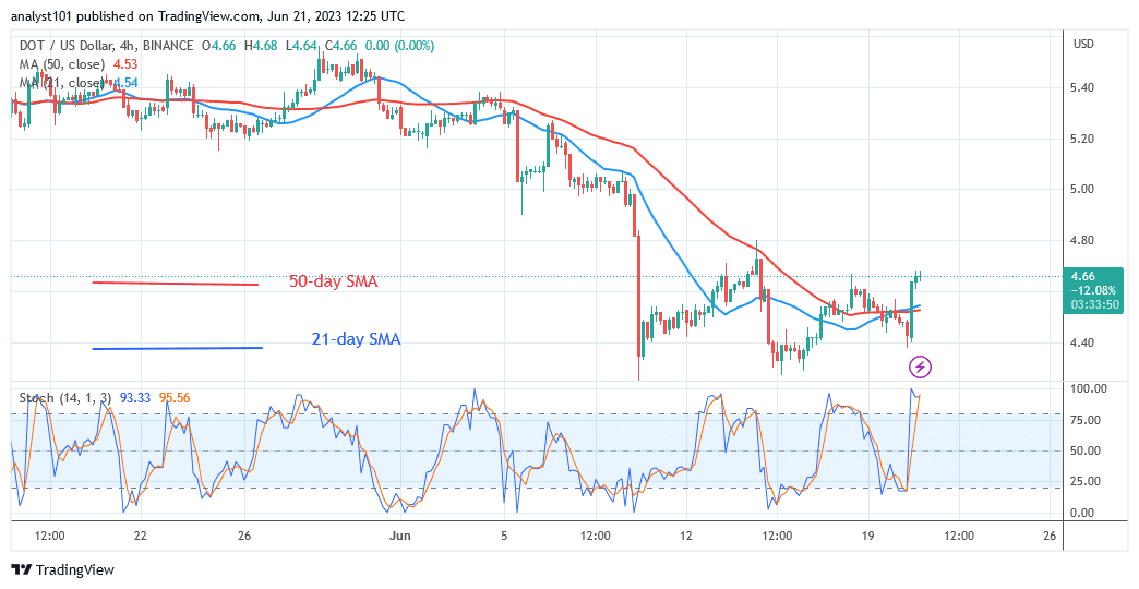 Polkadot Reaches Bullish Exhaustion as It May Face Rejection at $5.00 