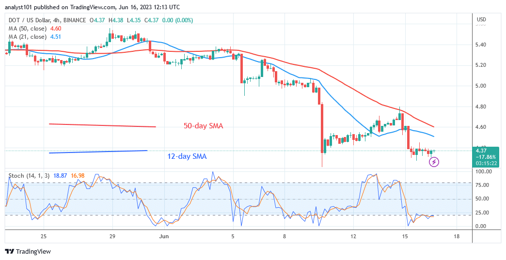 Polkadot Reaches Bearish Limit but Faces another Rejection at $4.80