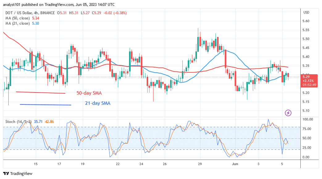  Polkadot Resumes Its Ascent above the $5.20 Low