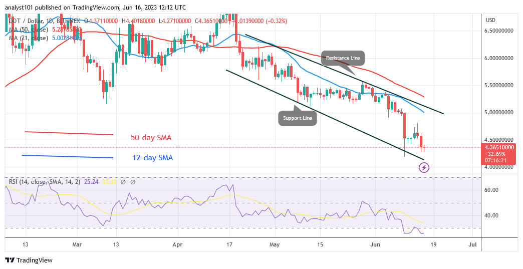 Polkadot Reaches Bearish Limit but Faces another Rejection at $4.80