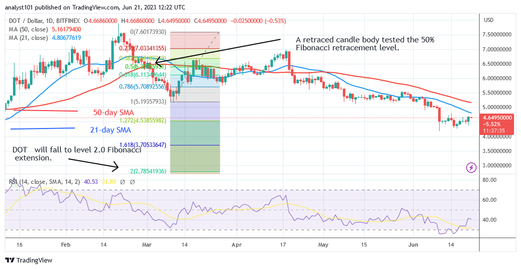 Polkadot Reaches Bullish Exhaustion as It May Face Rejection at $5.00