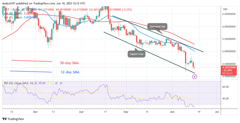 Polkadot Reaches Bearish Limit but Faces another Rejection at $4.80