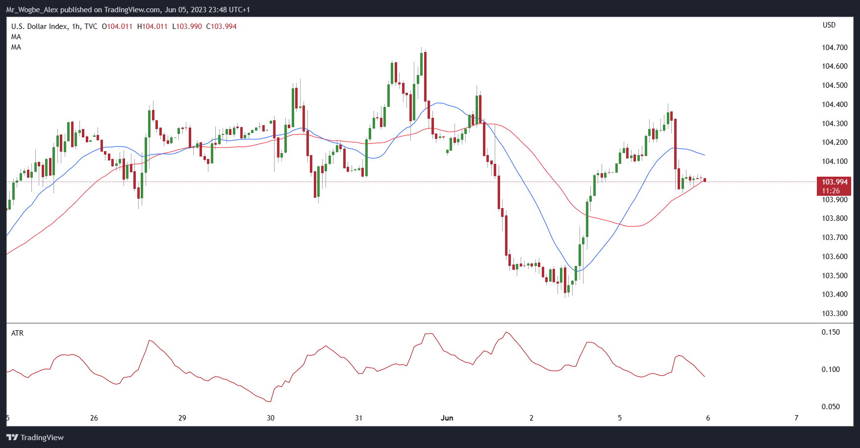 DXY hourly chart from TradingView