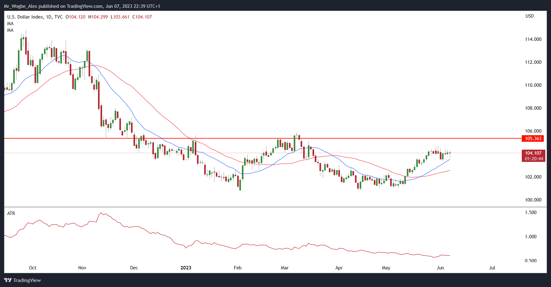 DXY daily chart from TradingView