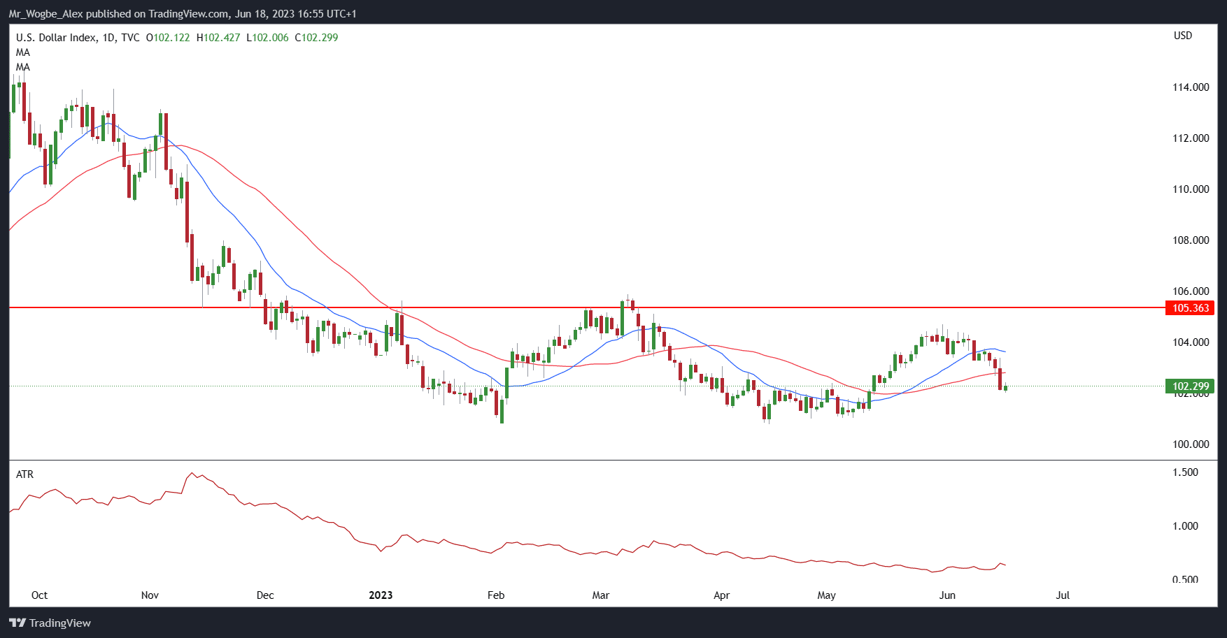 DXY daily chart from TradingView