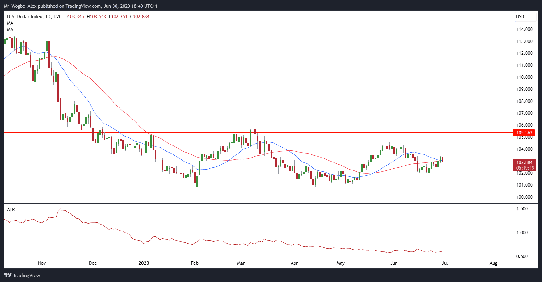 DXY daily chart from TradingView