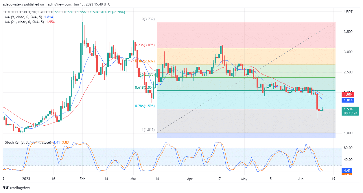 DYDX/USDT Refusing to Stay Below the 78.60 Fibonacci Retracement Level