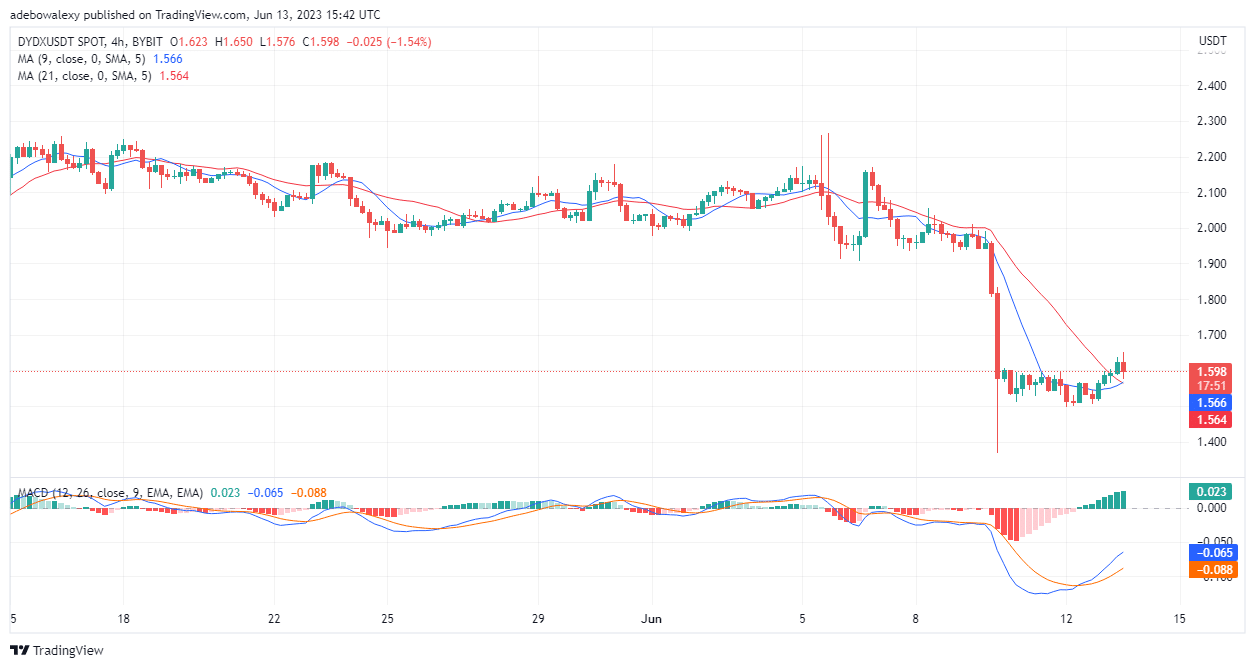 DYDX/USDT Refusing to Stay Below the 78.60 Fibonacci Retracement Level