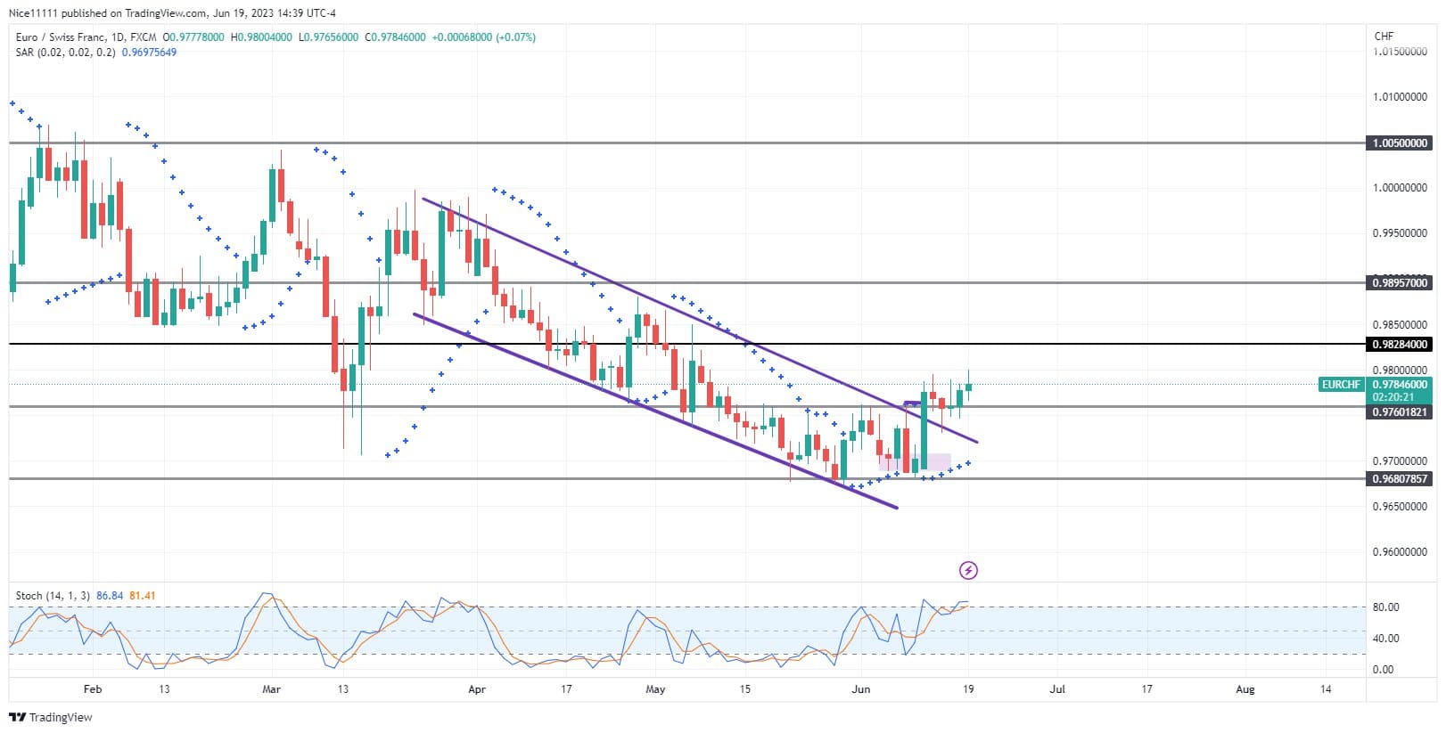 EURCHF Shatters Bearish Chains: Unleashing the Bulls!