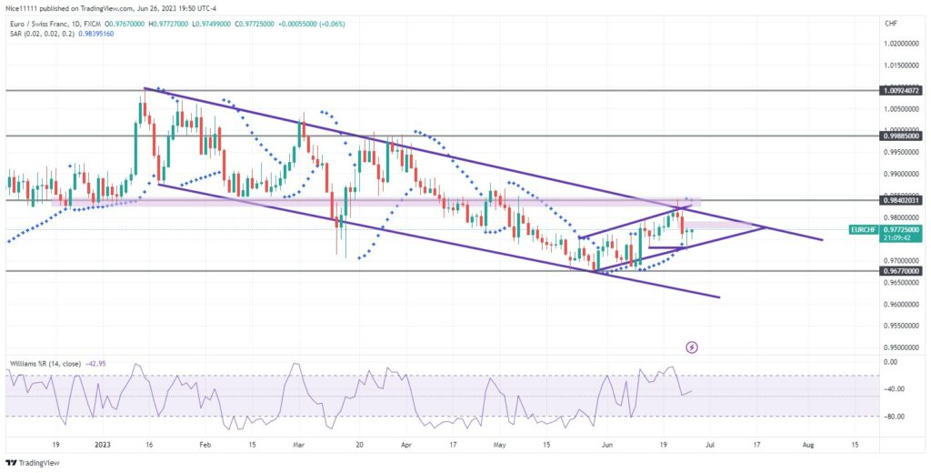 EURCHF Encounters the Crossroads of Short-term Uptrend and Long-term Downtrend