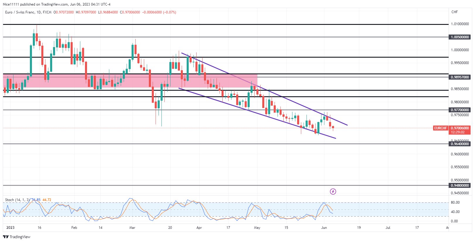 EURCHF Price Slums in Parallel Channel