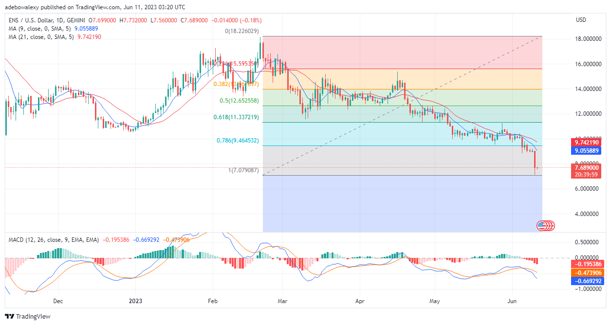 Ethereum Name Service (ENS) Price Pulls Back After Testing Support at $7.080