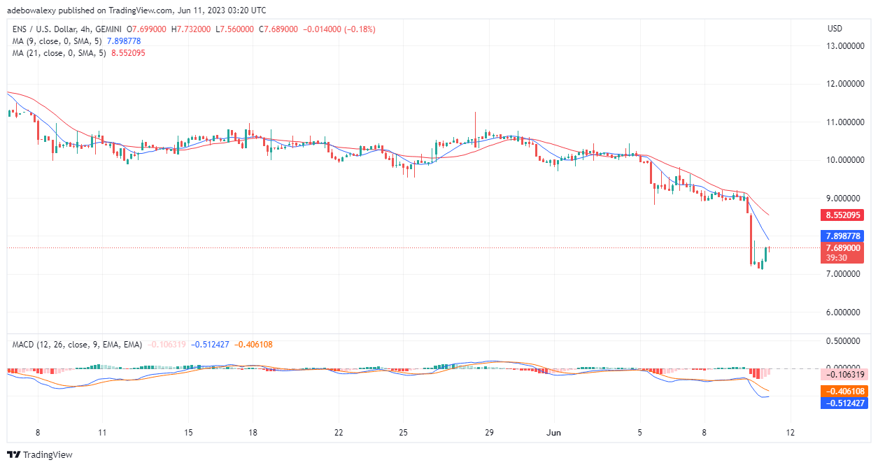 Ethereum Name Service (ENS) Price Pulls Back After Testing Support at $7.080