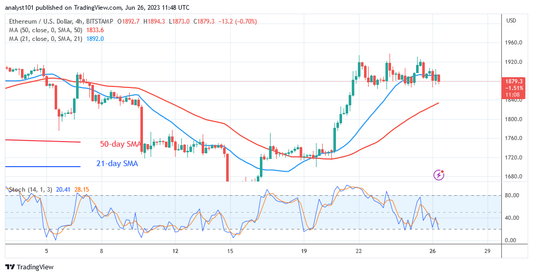 Ethereum Trades in a Range but Risks Decline from the $1,920 High