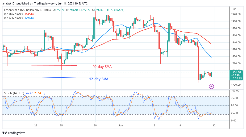 Ethereum Enters the Oversold Zone as It Finds Support above $1,700 