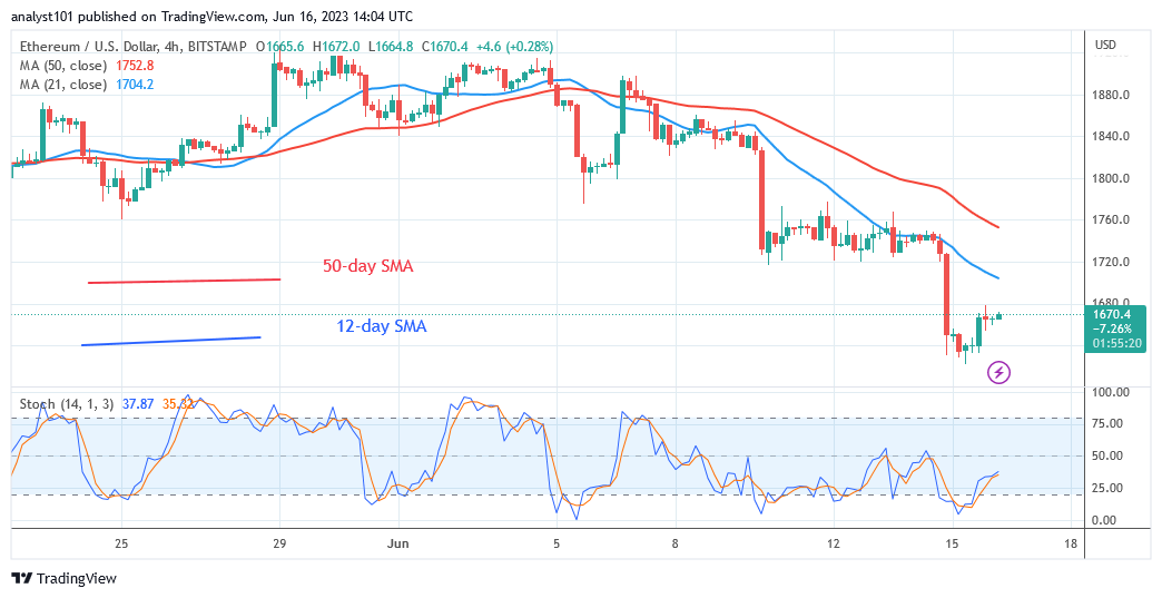Ethereum Recovers above $1,700 Resistance as It Advances 