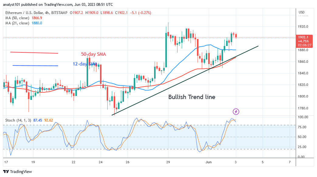  Ethereum Struggles below $1,920 High as Sellers Poise to Short