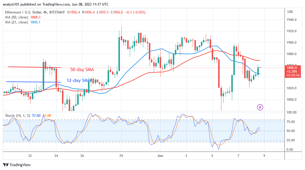  Ethereum Fluctuates While Settling over the $1,800 Support
