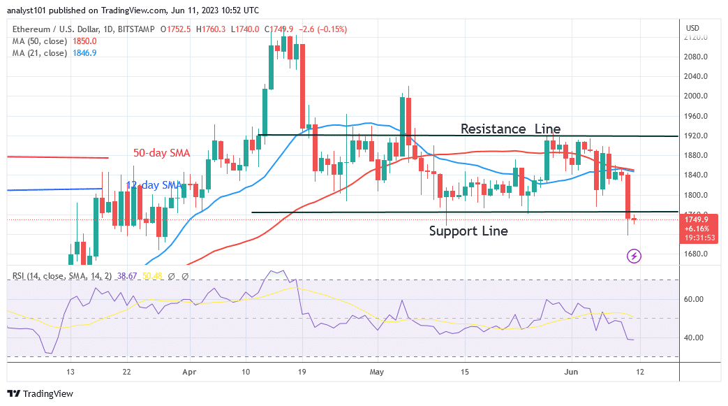 Ethereum Enters the Oversold Zone as It Finds Support above $1,700