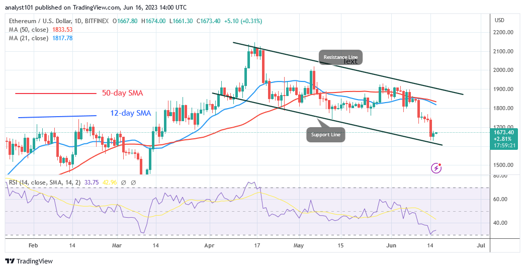 Ethereum Recovers above $1,700 Resistance as It Advances