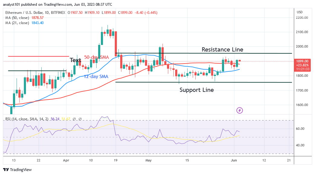 Ethereum Struggles below $1,920 High as Sellers Poise to Short