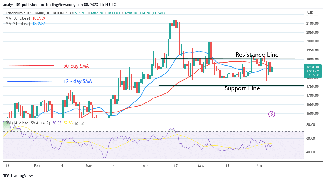 Ethereum Fluctuates While Settling over the $1,800 Support