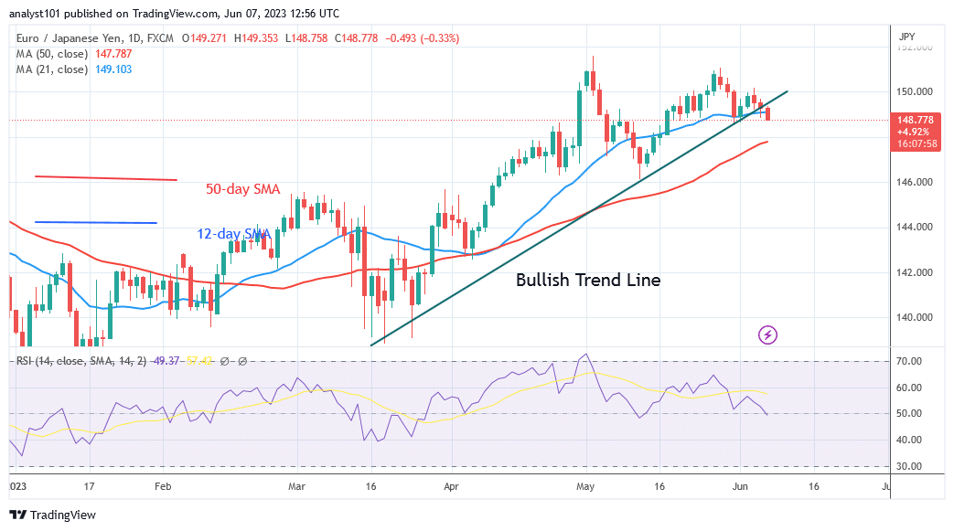 EUR/JPY Risks Further Decline as It Revisits Level 148.59 Low