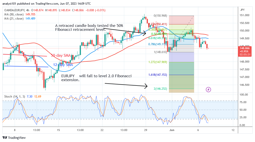  EUR/JPY Risks Further Decline as It Revisits Level 148.59 Low