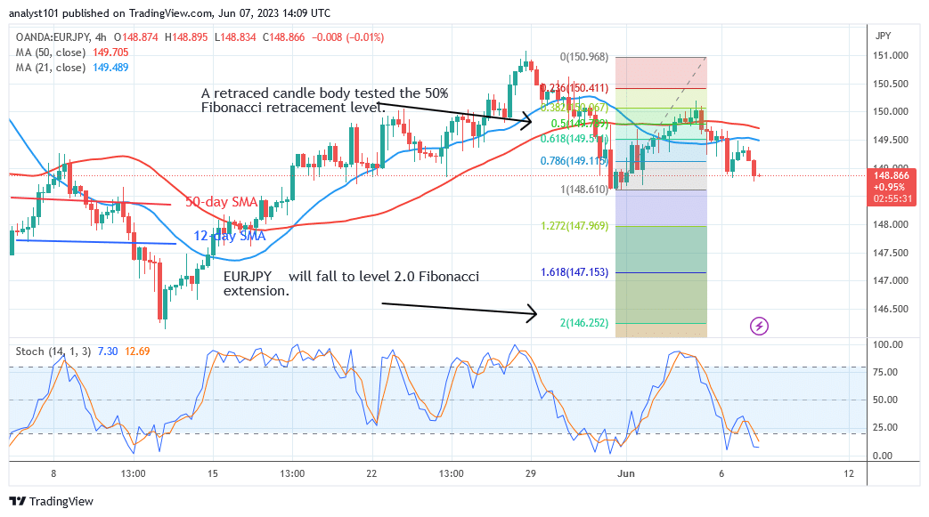  EUR/JPY Risks Further Decline as It Revisits Level 148.59 Low