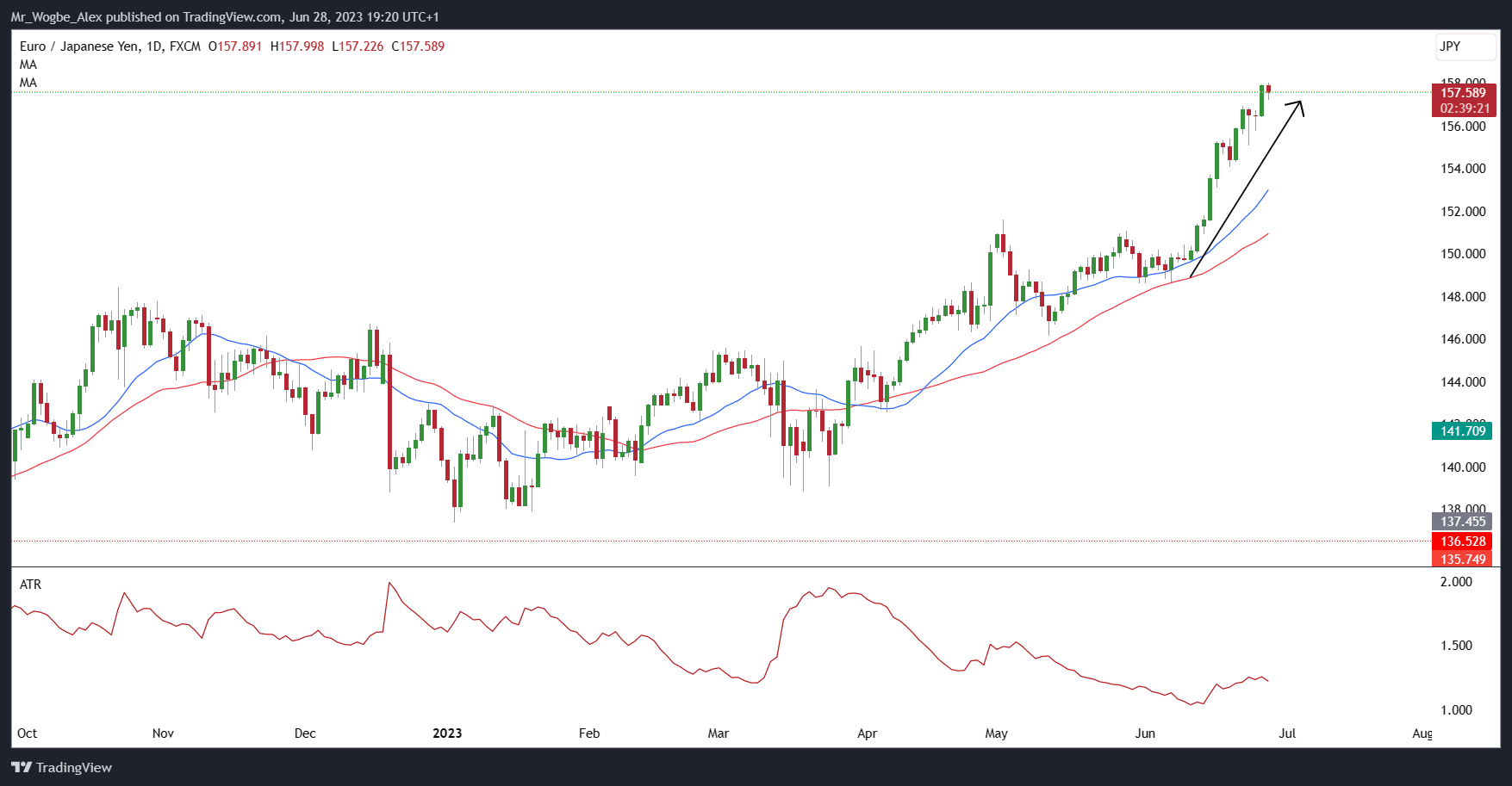 EUR/JPY daily chart from TradingView