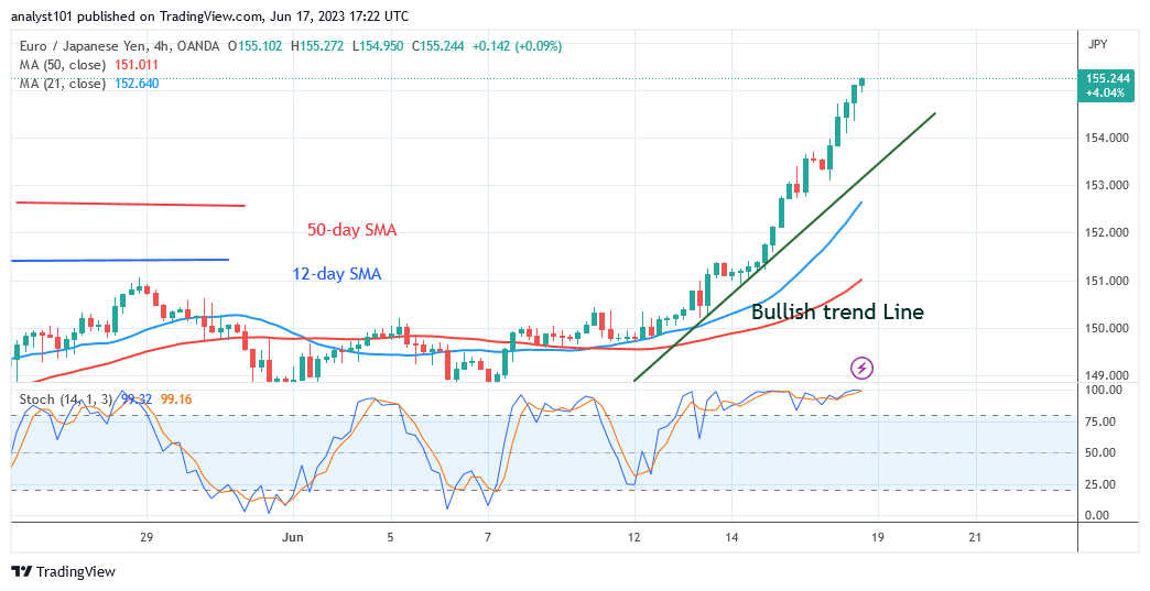  The EUR/JPY Surges As It Targets Level 158.42