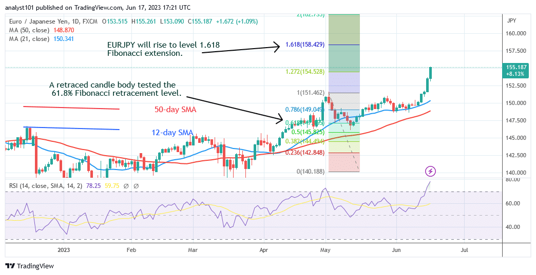 The EUR/JPY Surges As It Targets Level 158.42