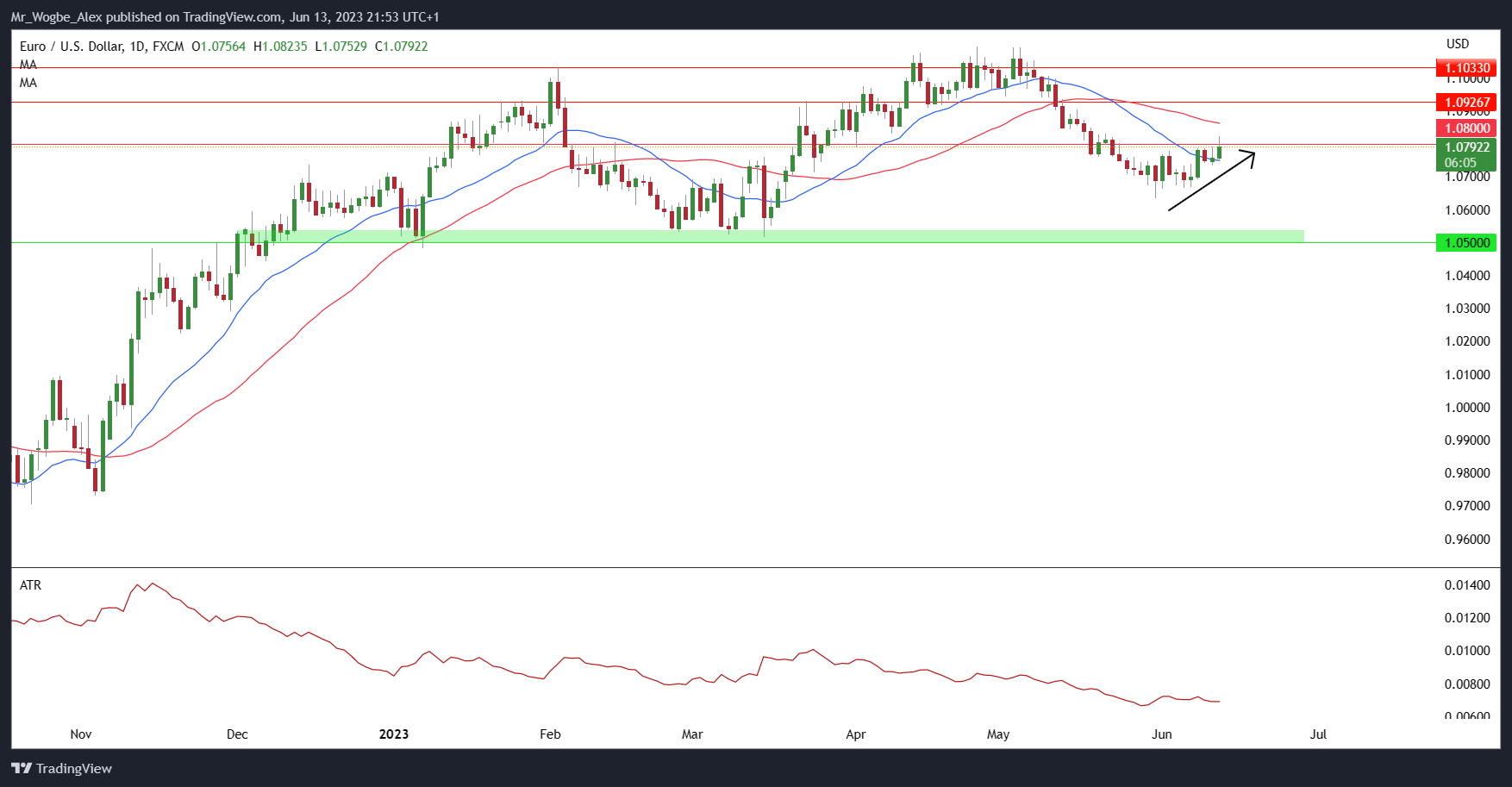 EUR/USD daily chart from TradingView