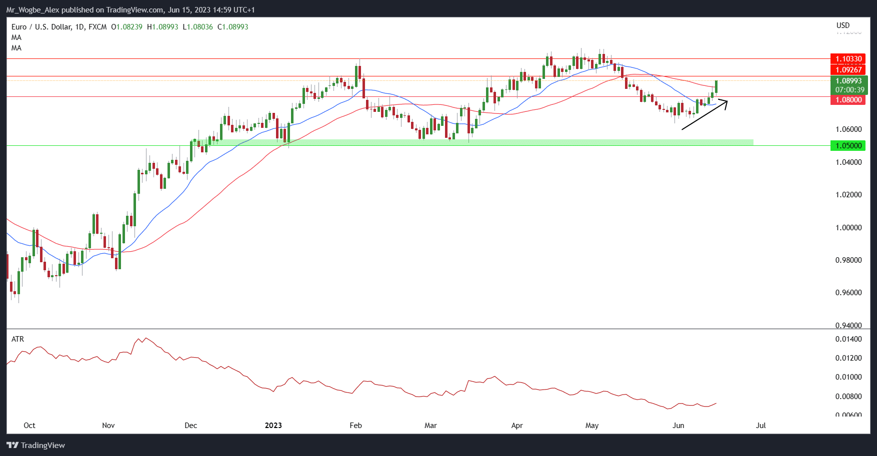 EUR/USD daily chart from TradingView