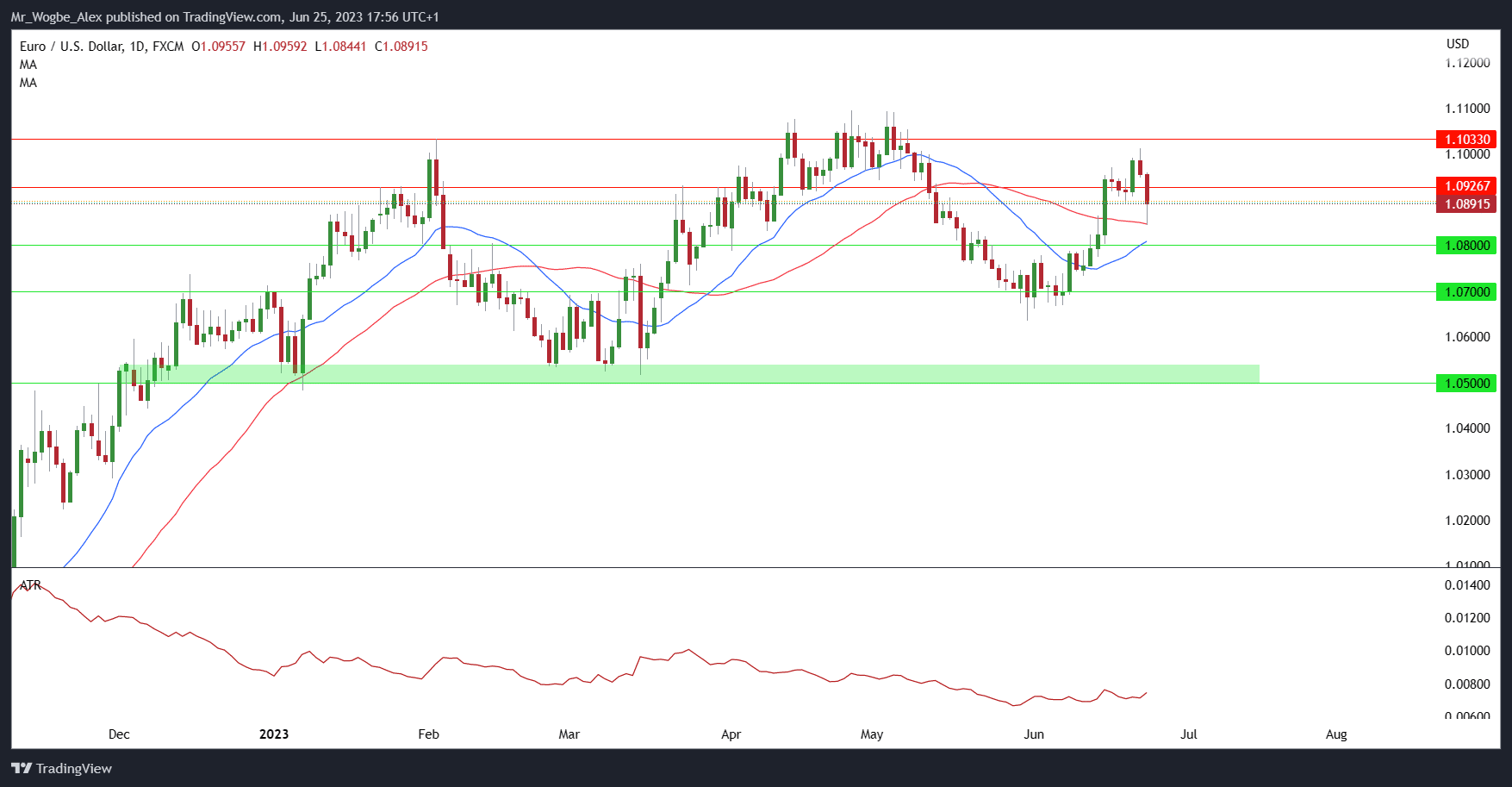 EUR/USD daily chart from TradingView