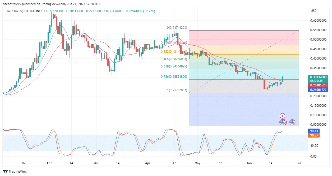 Fantom (FTM) Price Brakes into the $0.3000 Price Region