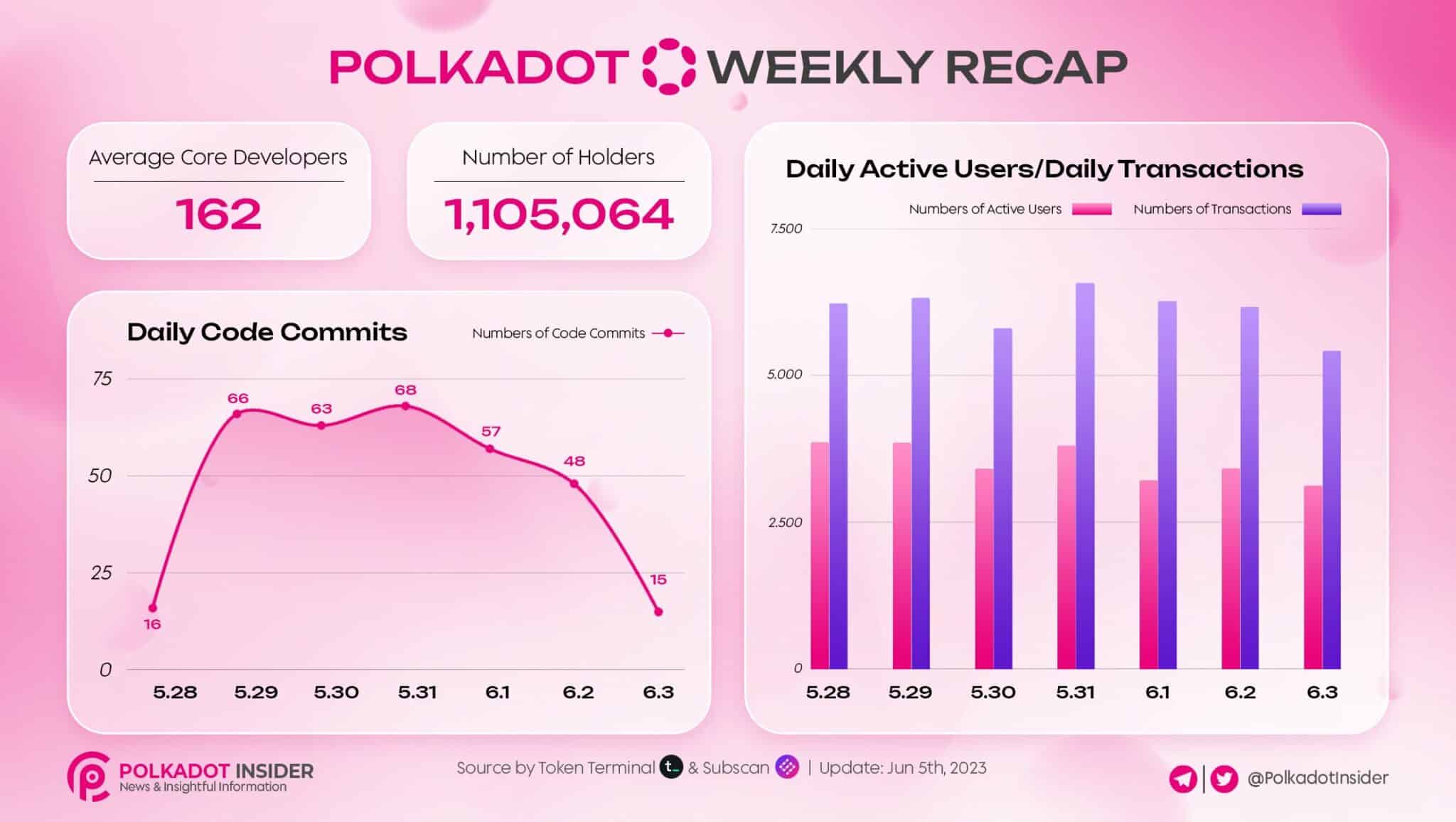 Insights on the Polkadot network from Polkadot Insider