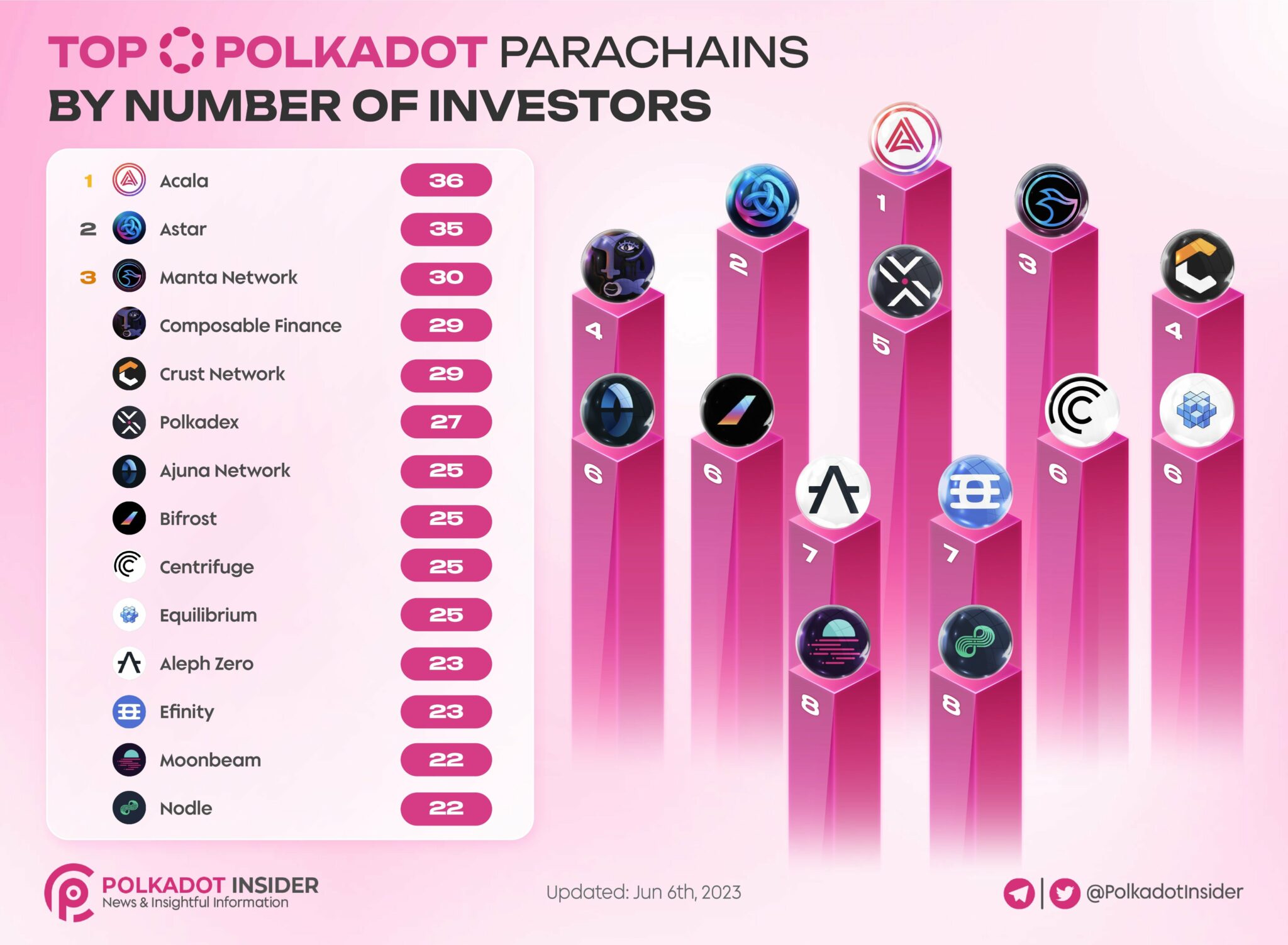Top projects on Polkadot network