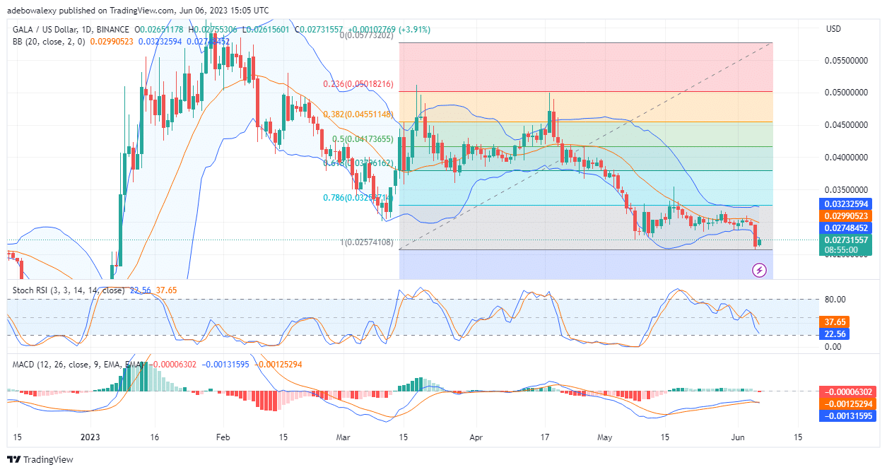 GALA/USD Stays Bearish After Gaining 4.05% 