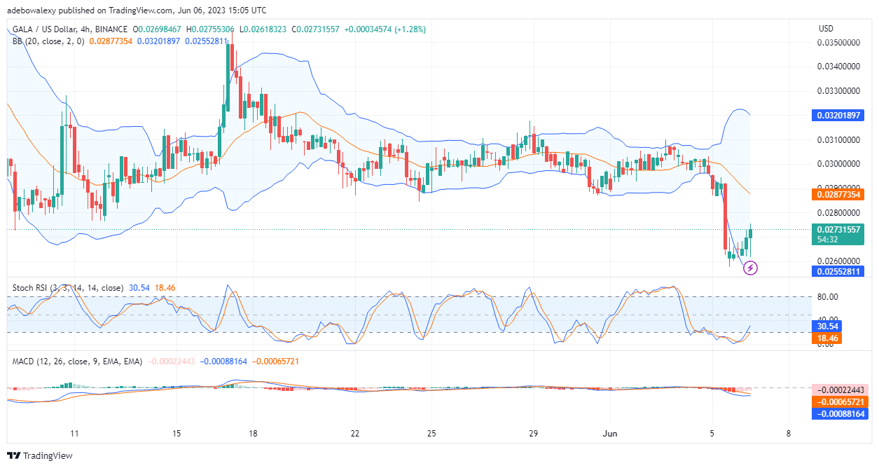 GALA/USD Stays Bearish After Gaining 4.05% 