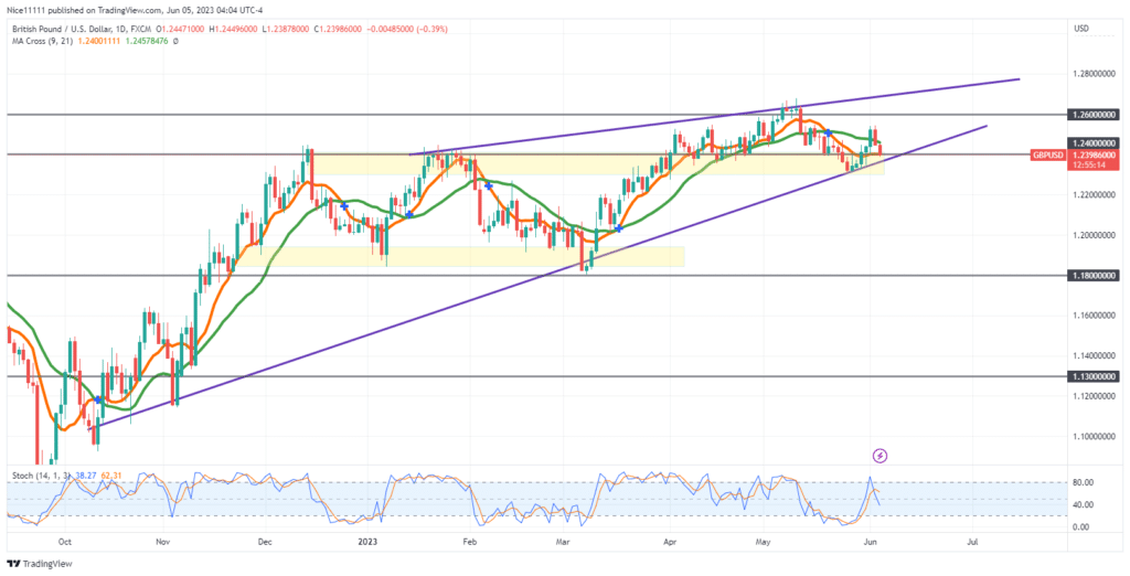 GBPUSD Reveals Signs of a Bearish Breakout