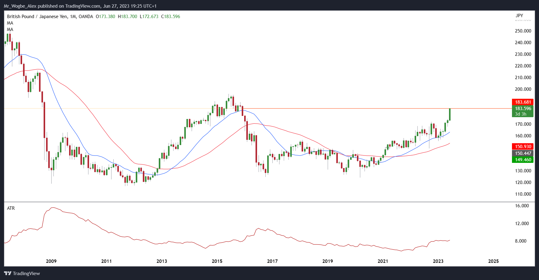 GBP/JPY monthly chart from TradingView