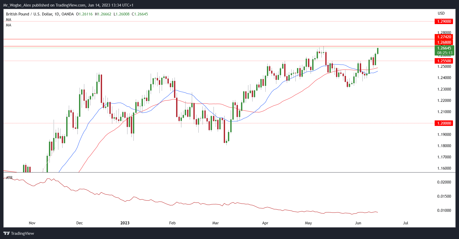 GBP/USD daily chart from TradingView