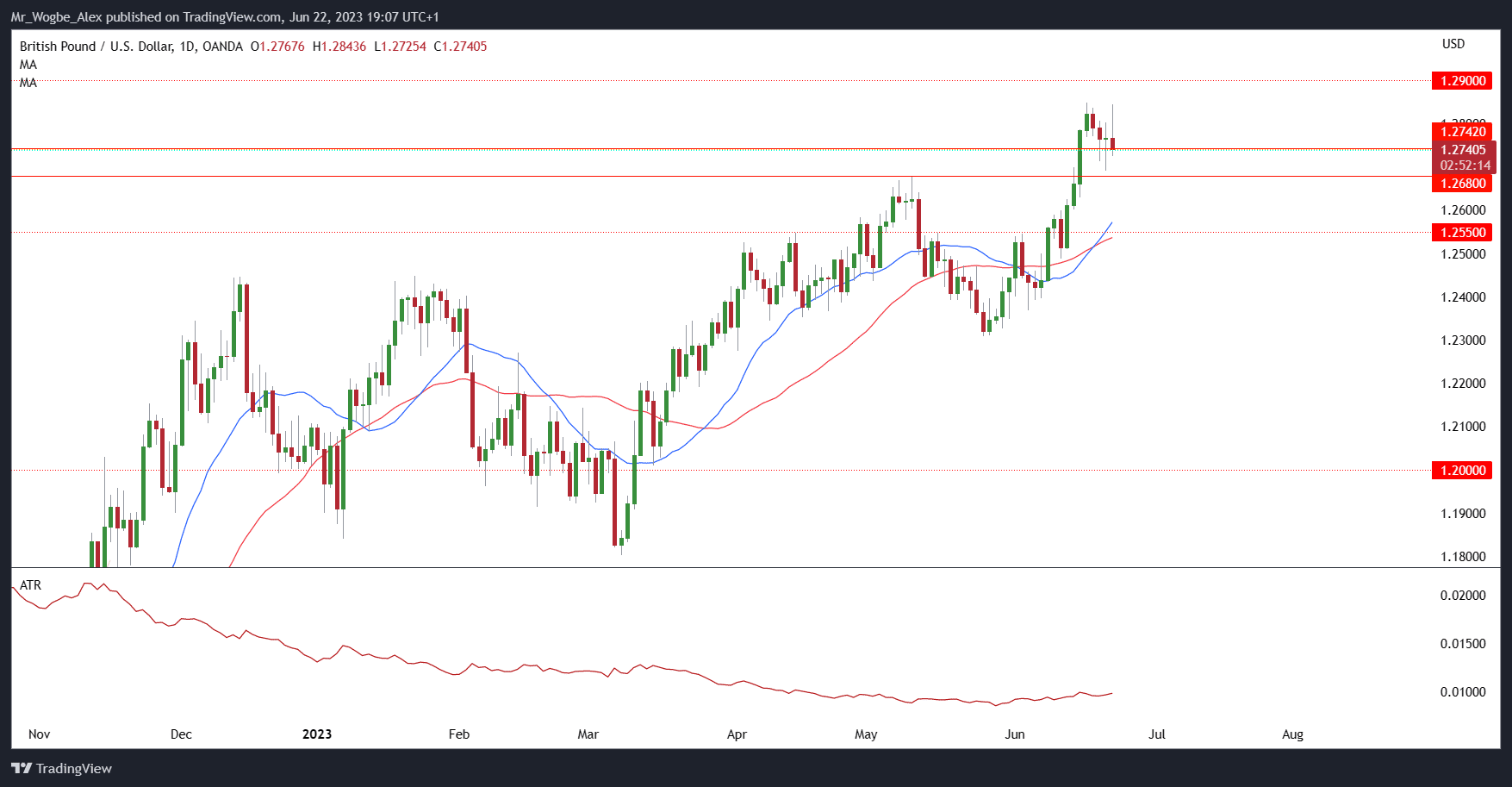 GBP/USD daily chart from TradingView